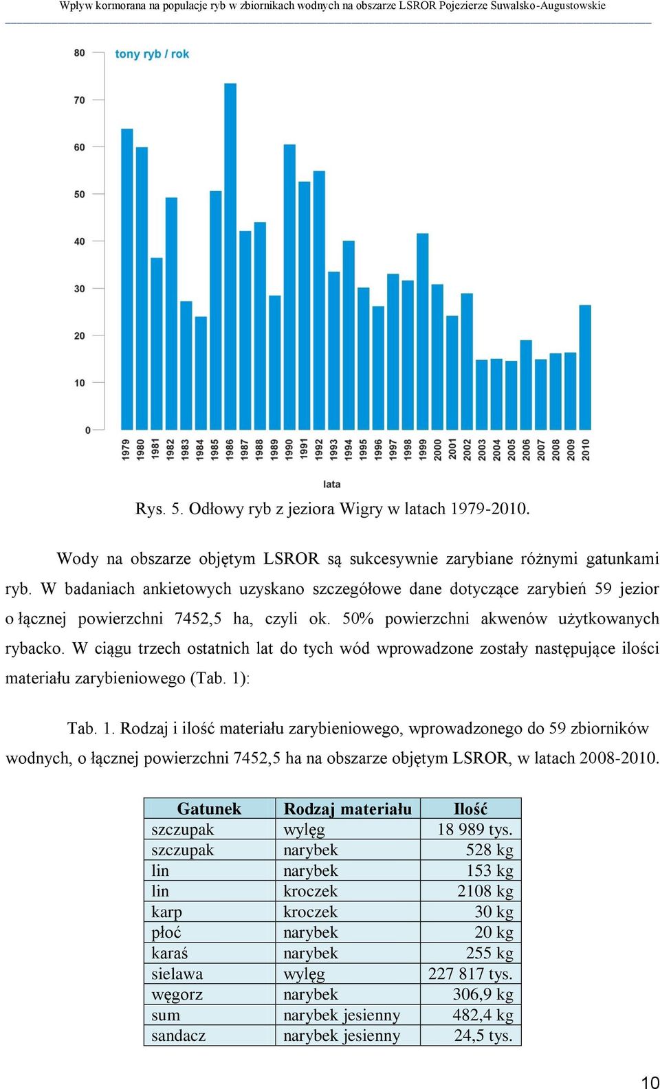 W ciągu trzech ostatnich lat do tych wód wprowadzone zostały następujące ilości materiału zarybieniowego (Tab. 1)