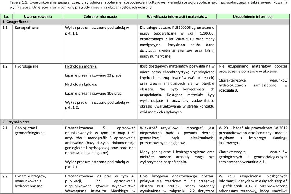 innych niż obszar i celów ich ochrony Lp. Uwarunkowania Zebrane informacje Weryfikacja informacji i materiałów Uzupełnienie informacji 1. Geograficzne: 1.