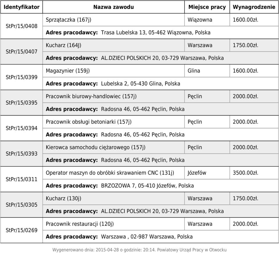 00zł. Pracownik obsługi betoniarki (157j) Pęclin 2000.00zł. Kierowca samochodu ciężarowego (157j) Pęclin 2000.00zł. Operator maszyn do obróbki skrawaniem CNC (131j) Józefów 3500.00zł. Kucharz (130j) Warszawa 1750.