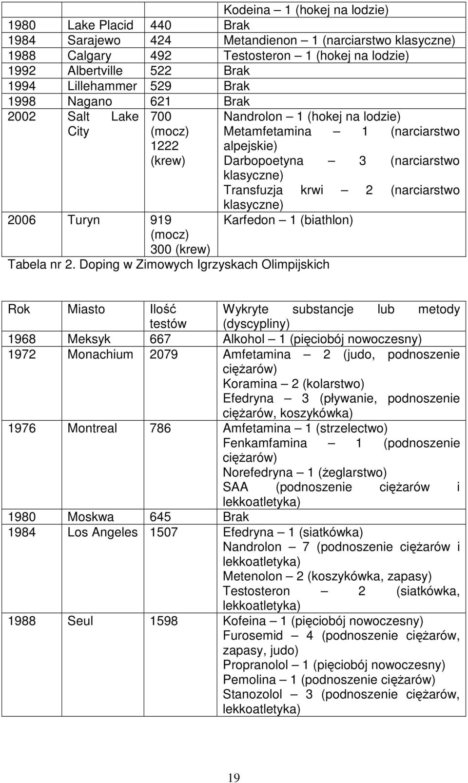 Darbopoetyna 3 (narciarstwo klasyczne) Transfuzja krwi 2 (narciarstwo klasyczne) Karfedon 1 (biathlon) Tabela nr 2.