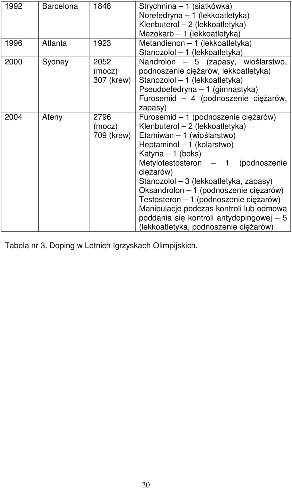 Nandrolon 5 (zapasy, wioślarstwo, podnoszenie cięŝarów, lekkoatletyka) Stanozolol 1 (lekkoatletyka) Pseudoefedryna 1 (gimnastyka) Furosemid 4 (podnoszenie cięŝarów, zapasy) Furosemid 1 (podnoszenie