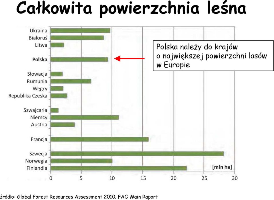 powierzchni lasów w Europie źródło: