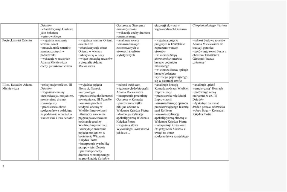 cz. III Dziadów improwizacja, mesjanizm, prometeizm, dramat romantyczny przedstawia obraz społeczeństwa polskiego na podstawie scen Salon warszawski i Pan Senator Orient, orientalizm charakteryzuje