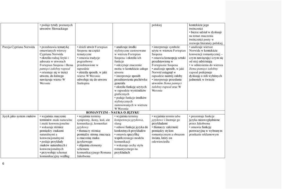 naturalnymi a konwencjonalnymi podaje przykłady znaków naturalnych i konwencjonalnych przywołuje schemat komunikacyjny według dzieli utwór Fortepian Szopena na części tematyczne omawia tradycje