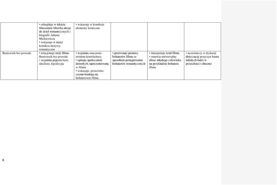 wskazuje, przeciwko czemu buntują się bohaterowie filmu porównuje postawy bohaterów filmu ze sposobem postępowania bohaterów romantycznych interpretuje tytuł