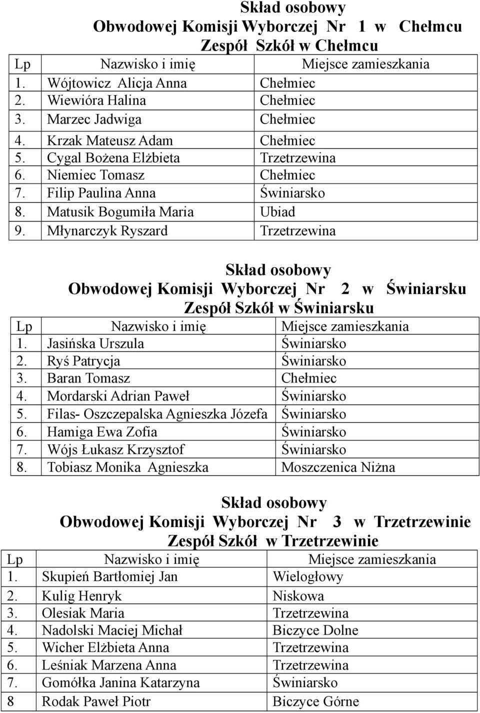 Młynarczyk Ryszard Trzetrzewina Obwodowej Komisji Wyborczej Nr 2 w Świniarsku Zespół Szkół w Świniarsku 1. Jasińska Urszula Świniarsko 2. Ryś Patrycja Świniarsko 3. Baran Tomasz Chełmiec 4.