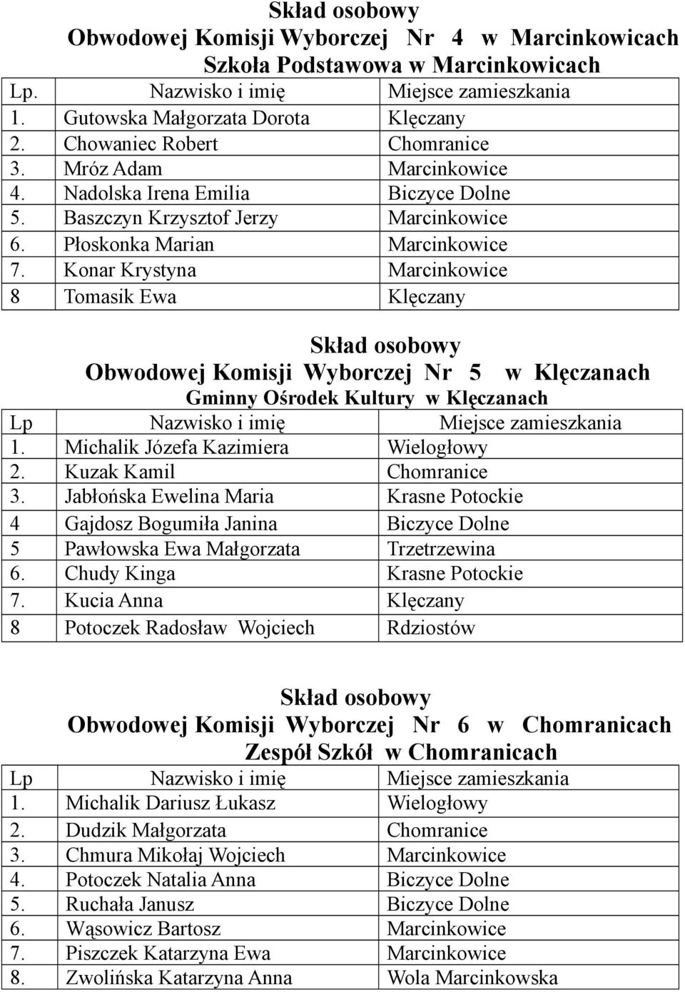 Konar Krystyna Marcinkowice 8 Tomasik Ewa Klęczany Obwodowej Komisji Wyborczej Nr 5 w Klęczanach Gminny Ośrodek Kultury w Klęczanach 1. Michalik Józefa Kazimiera Wielogłowy 2.