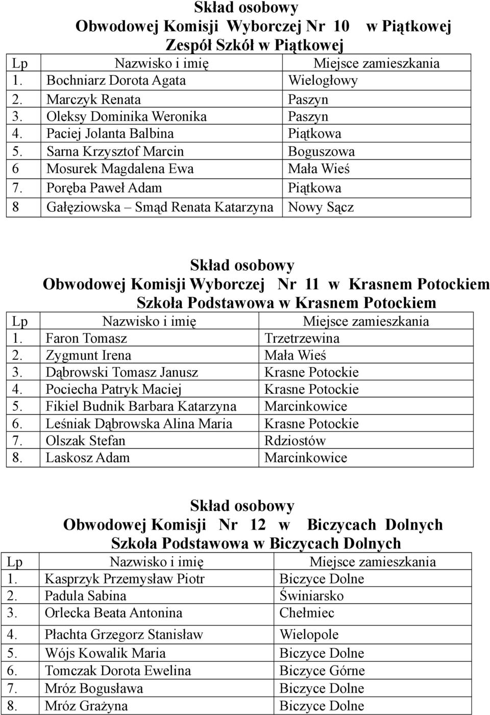 Poręba Paweł Adam Piątkowa 8 Gałęziowska Smąd Renata Katarzyna Nowy Sącz Obwodowej Komisji Wyborczej Nr 11 w Krasnem Potockiem Szkoła Podstawowa w Krasnem Potockiem 1. Faron Tomasz Trzetrzewina 2.