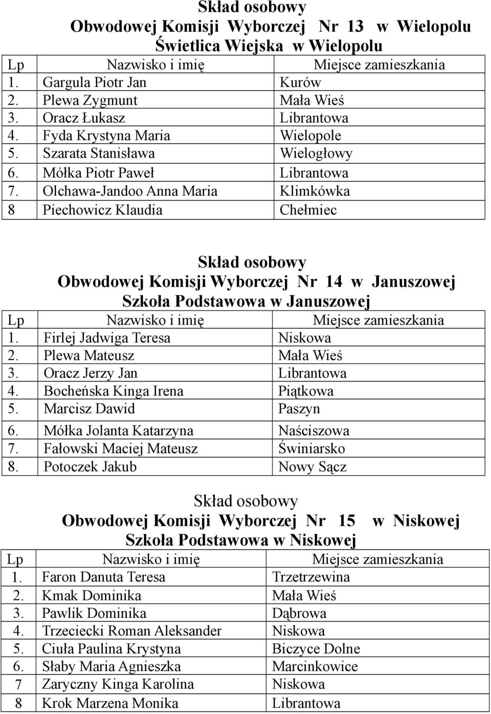 Olchawa-Jandoo Anna Maria Klimkówka 8 Piechowicz Klaudia Chełmiec Obwodowej Komisji Wyborczej Nr 14 w Januszowej Szkoła Podstawowa w Januszowej 1. Firlej Jadwiga Teresa Niskowa 2.