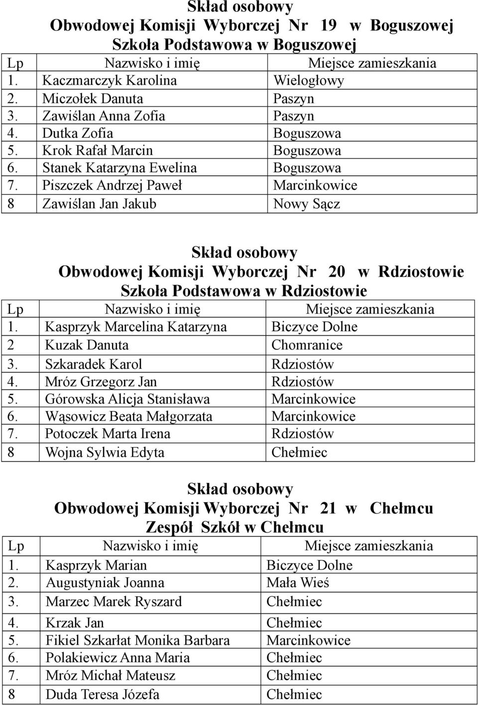 Piszczek Andrzej Paweł Marcinkowice 8 Zawiślan Jan Jakub Nowy Sącz Obwodowej Komisji Wyborczej Nr 20 w Rdziostowie Szkoła Podstawowa w Rdziostowie 1.