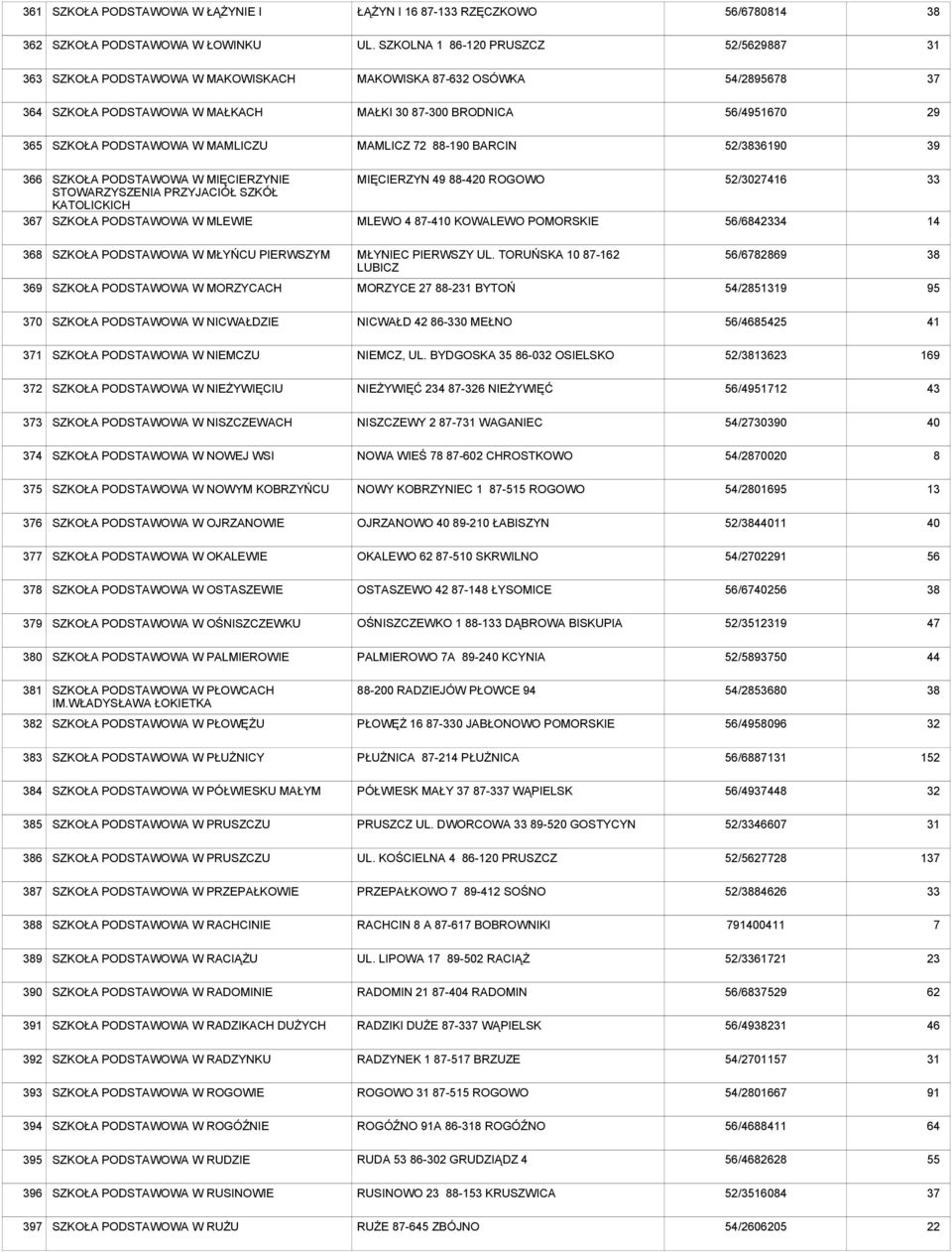 366 367 SZKOŁA W MIĘCIERZYNIE STOWARZYSZENIA PRZYJACIÓŁ SZKÓŁ KATOLICKICH SZKOŁA W MLEWIE MIĘCIERZYN 49 88-0 ROGOWO MLEWO 4 87-410 KOWALEWO POMORSKIE 52/27416 56/684 14 368 SZKOŁA W MŁYŃCU PIERWSZYM