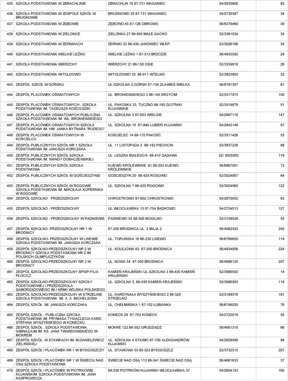 52/26186 440 SZKOŁA WIELKIE LEŹNO WIELKIE LEŹNO 1 87-3 BRZOZIE 56/49582 441 SZKOŁA WIERZCHY WIERZCHY 86-150 OSIE 52/818 26 4 SZKOŁA WITOLDOWO WITOLDOWO 86-011 WTELNO 52/3 443 ZESPÓŁ SZKÓŁ W GÓRSKU UL.