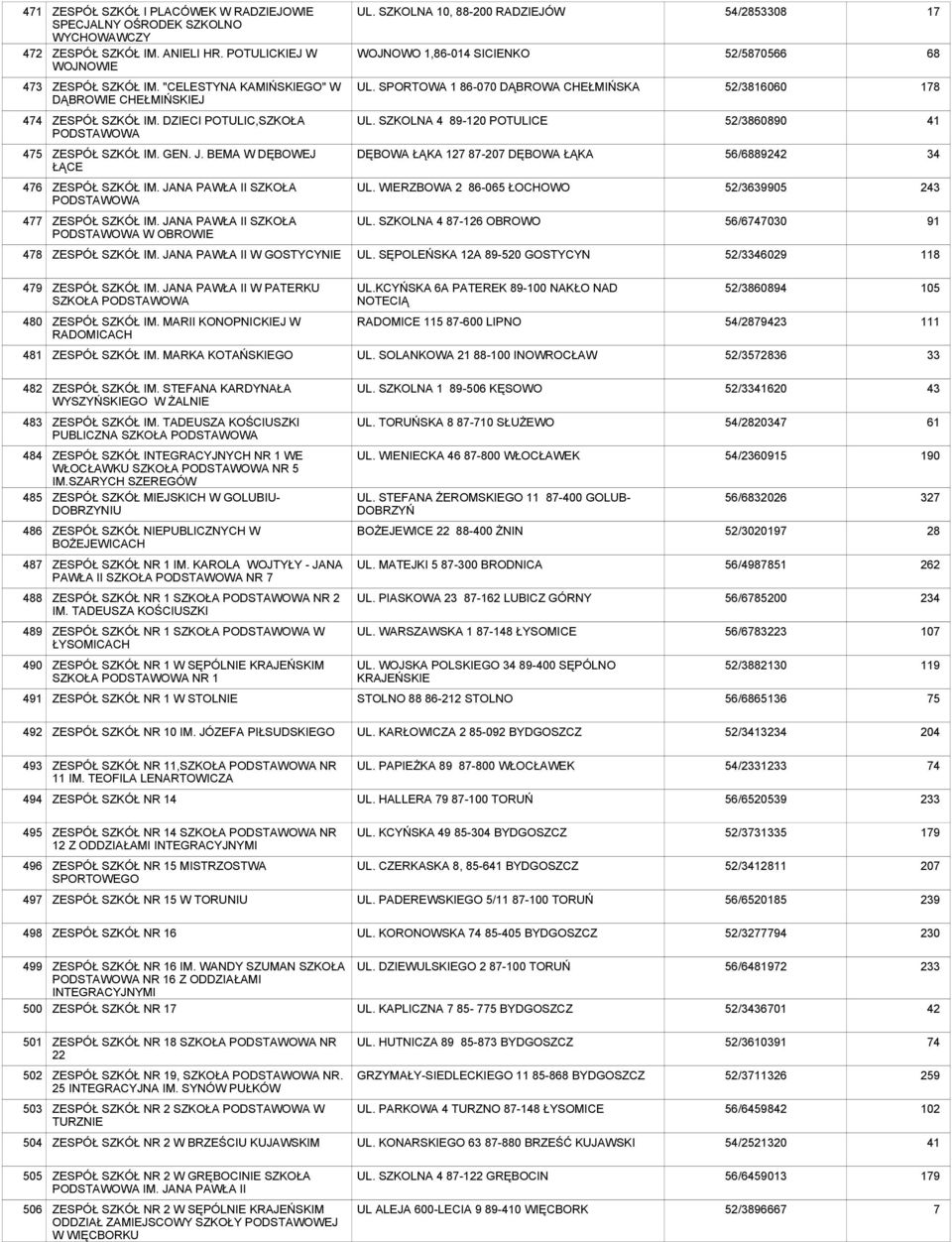 SPORTOWA 1 86-070 DĄBROWA CHEŁMIŃSKA 52/16060 178 4 ZESPÓŁ SZKÓŁ IM. DZIECI POTULIC,SZKOŁA UL. SZKOLNA 4 89-1 POTULICE 52/60890 41 5 ZESPÓŁ SZKÓŁ IM. GEN. J.