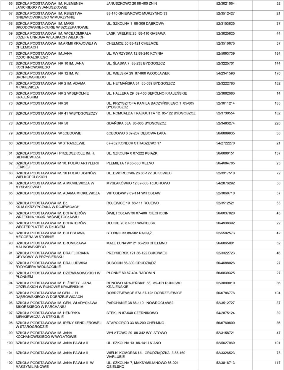 ARMII KRAJOWEJ W CHEŁMCACH CHEŁMCE 50 88-1 CHEŁMCE 52/16876 57 71 SZKOŁA IM.JANA CZOCHRALSKIEGO UL. WYRZYSKA 12 89-240 KCYNIA 52/589 184 72 SZKOŁA NR 10 IM. JANA KOCHANOWSKIEGO UL.