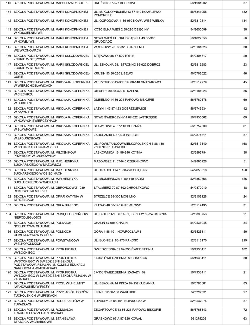 MARII KONOPNICKIEJ WE WRONOWACH WRONOWY 28 88-0 STRZELNO 52/81623 146 SZKOŁA IM. MARII SKŁODOWSKIEJ - CURIE W STĘPOWIE STĘPOWO 86 87-500 RYPIN 54/28017 1 SZKOŁA IM.