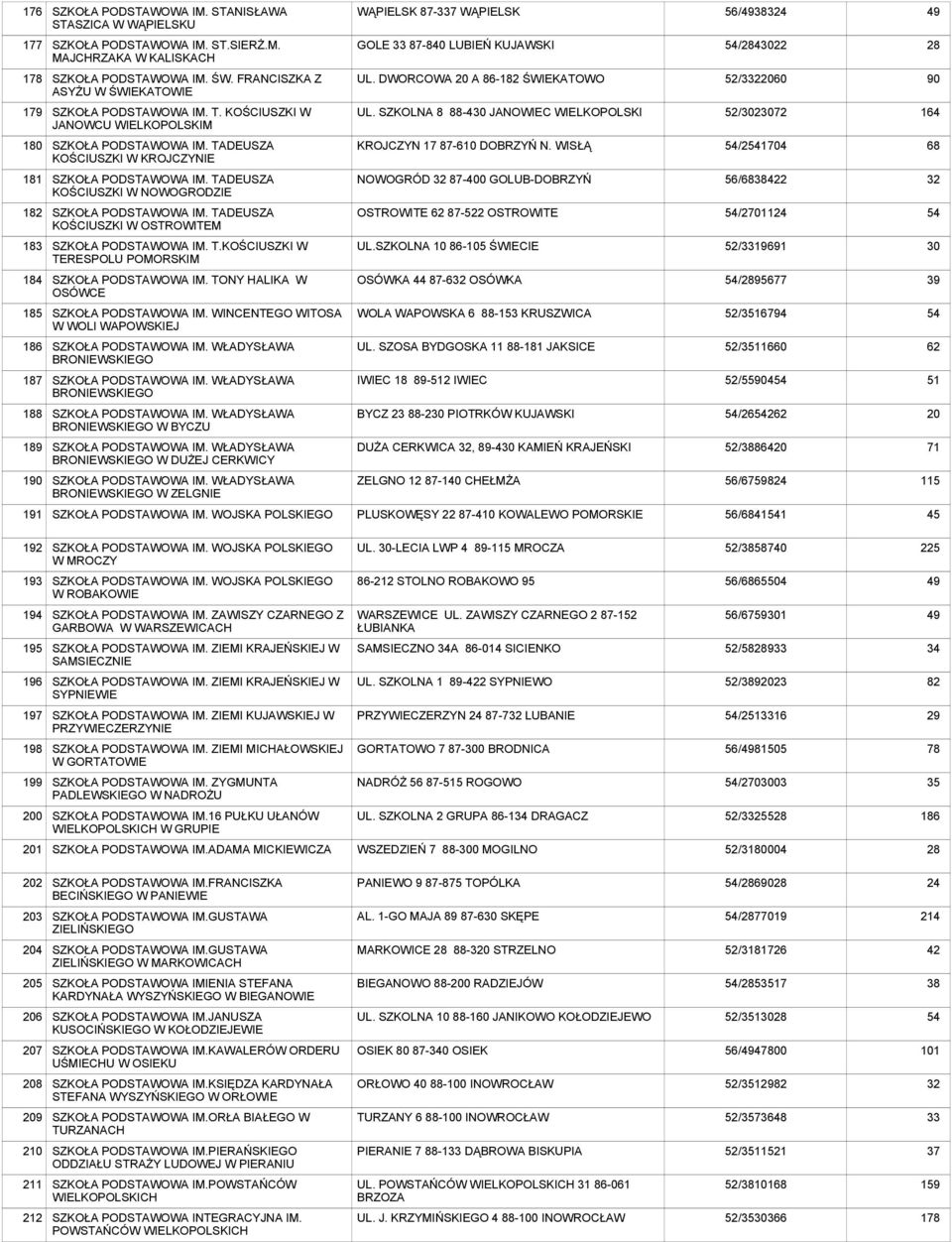 TADEUSZA KOŚCIUSZKI W KROJCZYNIE KROJCZYN 17 87-610 DOBRZYŃ N. WISŁĄ 54/2541704 68 181 SZKOŁA IM. TADEUSZA KOŚCIUSZKI W NOWOGRODZIE NOWOGRÓD 87-400 GOLUB-DOBRZYŃ 56/682 182 SZKOŁA IM.