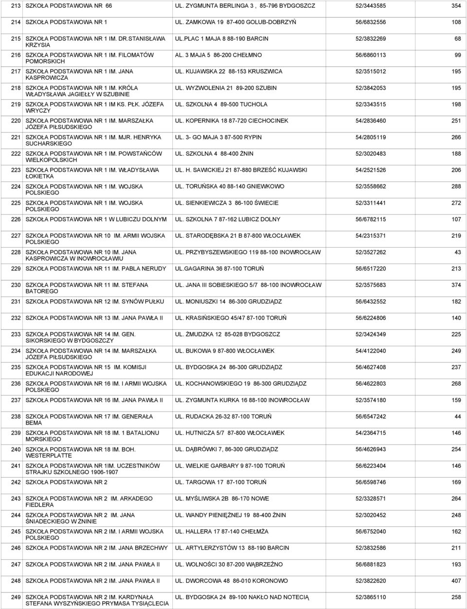 KUJAWSKA 22 88-153 KRUSZWICA 52/15012 195 8 SZKOŁA NR 1 IM. KRÓLA WŁADYSŁAWA JAGIEŁŁY W SZUBINIE UL. WYZWOLENIA 89-0 SZUBIN 52/053 195 9 SZKOŁA NR 1 IM KS. PŁK. JÓZEFA WRYCZY UL.