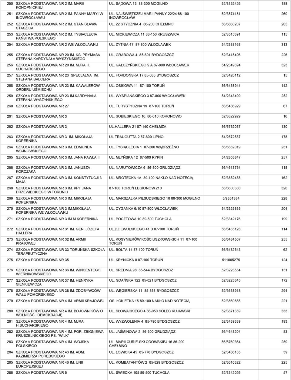 MICKIEWICZA 11 88-150 KRUSZWICA 52/151 115 254 SZKOŁA NR 2 WE WŁOCŁAWKU UL. ŻYTNIA, 87-800 WŁOCŁAWEK 54/28163 3 255 SZKOŁA NR IM. KS. PRYMASA STEFANA KARDYNAŁA WYSZYŃSKIEGO UL.