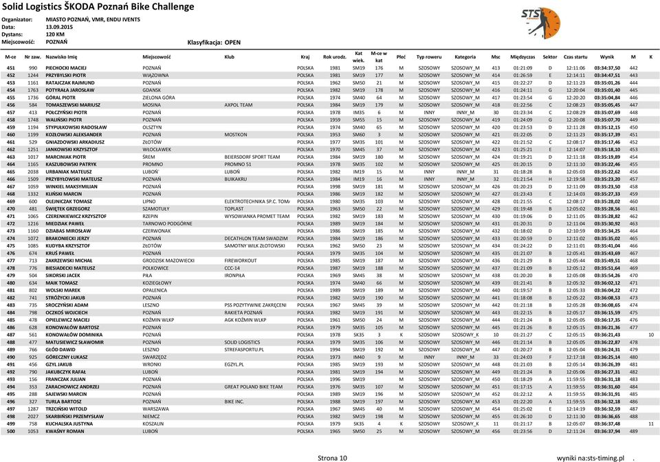 SM19 178 M SZOSOWY SZOSOWY_M 416 01:24:11 G 12:20:04 03:35:01,40 445 455 1736 GÓRAL PIOTR ZIELONA GÓRA POLSKA 1974 SM40 64 M SZOSOWY SZOSOWY_M 417 01:23:54 G 12:20:20 03:35:04,84 446 456 584