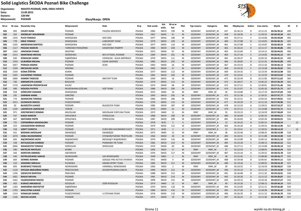 POLSKA 1979 SM35 109 M SZOSOWY SZOSOWY_M 460 01:27:08 B 12:14:05 03:36:40,35 493 505 1335 MIERZWIAK BARTOSZ WARSZAWA KKO OSIE POLSKA 1977 SM35 110 M SZOSOWY SZOSOWY_M 461 01:27:09 E 12:14:07