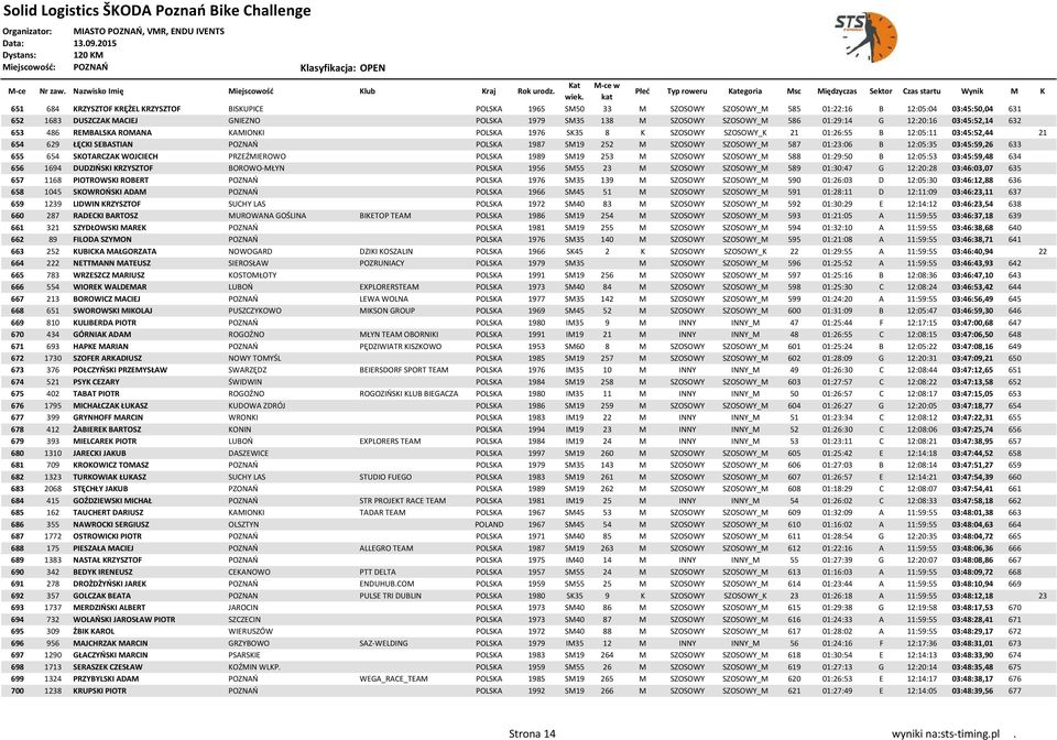 252 M SZOSOWY SZOSOWY_M 587 01:23:06 B 12:05:35 03:45:59,26 633 655 654 SKOTARCZAK WOJCIECH PRZEŹMIEROWO POLSKA 1989 SM19 253 M SZOSOWY SZOSOWY_M 588 01:29:50 B 12:05:53 03:45:59,48 634 656 1694