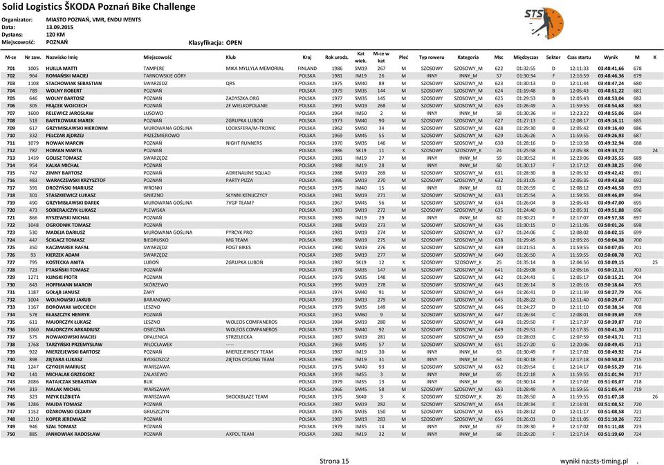 POZNAŃ POLSKA 1979 SM35 144 M SZOSOWY SZOSOWY_M 624 01:19:48 B 12:05:43 03:48:51,22 681 705 646 WOLNY BARTOSZ POZNAŃ ZADYSZKA.