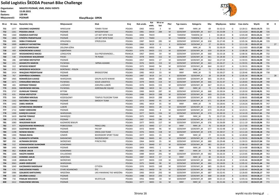 LST-NET MTB TEAM POLSKA 1973 TM40 M TANDEM TANDEM_M 2 01:28:13 B 12:05:47 03:51:25,85 728 755 1081 SKIBA STANISŁAW OPALENICA STRZELECKA POLSKA 1987 SM19 285 M SZOSOWY SZOSOWY_M 658 01:27:49 D