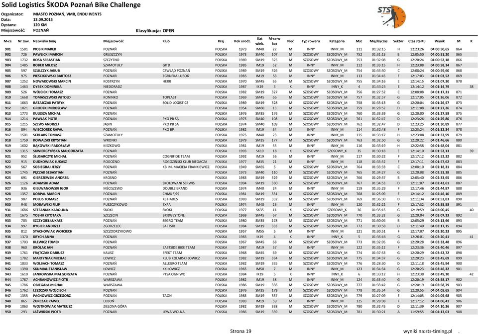 INNY INNY_M 112 01:33:15 H 12:23:08 04:00:58,14 867 905 597 SZULCZYK JAKUB POZNAŃ CSWLĄD POZNAŃ POLSKA 1989 SM19 326 M SZOSOWY SZOSOWY_M 754 01:33:30 C 12:08:24 04:00:59,60 868 906 975 PIEŚCIKOWSKI