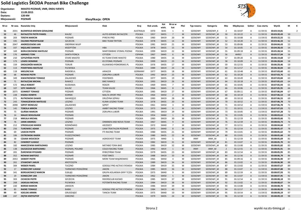 BIKE TEAM TRYTON POLSKA 1978 SM35 14 M SZOSOWY SZOSOWY_M 52 01:10:20 A 11:59:55 03:03:46,33 52 55 2047 ANDRZEJEWSKI JAN OBORNIKI WLKP POLSKA 1981 SM19 21 M SZOSOWY SZOSOWY_M 53 01:09:06 A 11:59:55