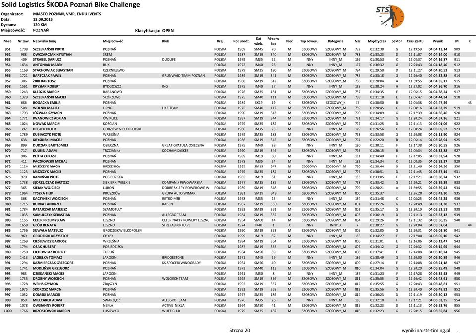 INNY INNY_M 127 01:36:32 G 12:20:43 04:04:18,40 912 955 1169 STACHOWIAK SEBASTIAN CZERNIEJEWO POLSKA 1979 SM35 180 M SZOSOWY SZOSOWY_M 784 01:29:58 D 12:11:27 04:04:20,53 913 956 1721 BARTCZAK PAWEŁ