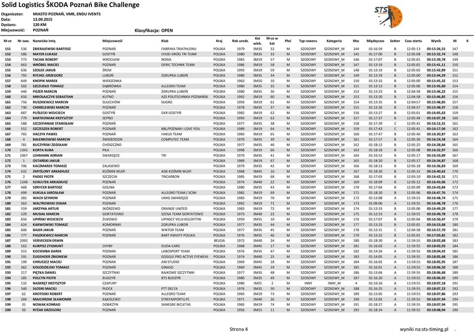 MACIEJ POZNAŃ DERIC TECHNIK TEAM POLSKA 1986 SM19 58 M SZOSOWY SZOSOWY_M 147 01:13:19 B 12:05:01 03:15:41,11 150 155 636 SZOLEK JAKUB ŚREM POLSKA 1993 SM19 59 M SZOSOWY SZOSOWY_M 148 01:13:19 B