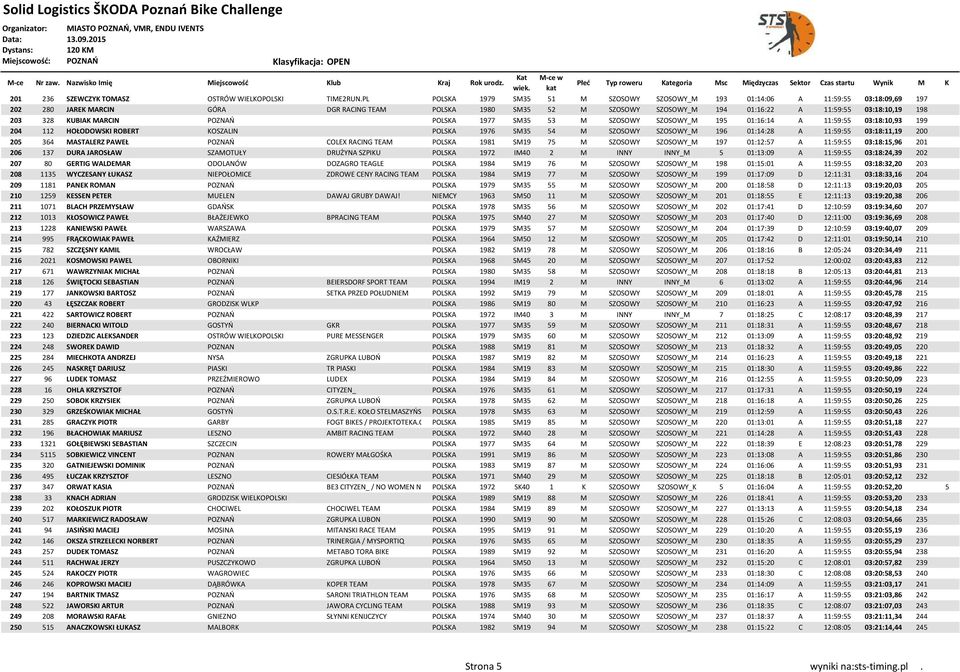 03:18:10,19 198 203 328 KUBIAK MARCIN POZNAŃ POLSKA 1977 SM35 53 M SZOSOWY SZOSOWY_M 195 01:16:14 A 11:59:55 03:18:10,93 199 204 112 HOŁODOWSKI ROBERT KOSZALIN POLSKA 1976 SM35 54 M SZOSOWY SZOSOWY_M