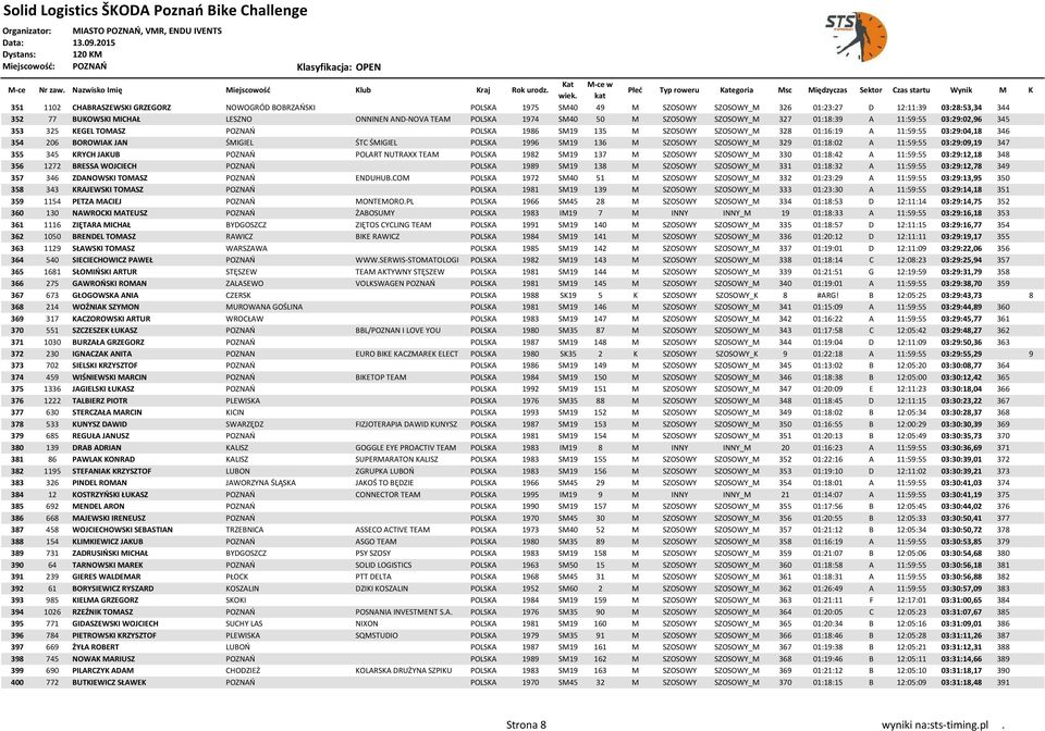 ŚMIGIEL ŚTC ŚMIGIEL POLSKA 1996 SM19 136 M SZOSOWY SZOSOWY_M 329 01:18:02 A 11:59:55 03:29:09,19 347 355 345 KRYCH JAKUB POZNAŃ POLART NUTRAXX TEAM POLSKA 1982 SM19 137 M SZOSOWY SZOSOWY_M 330