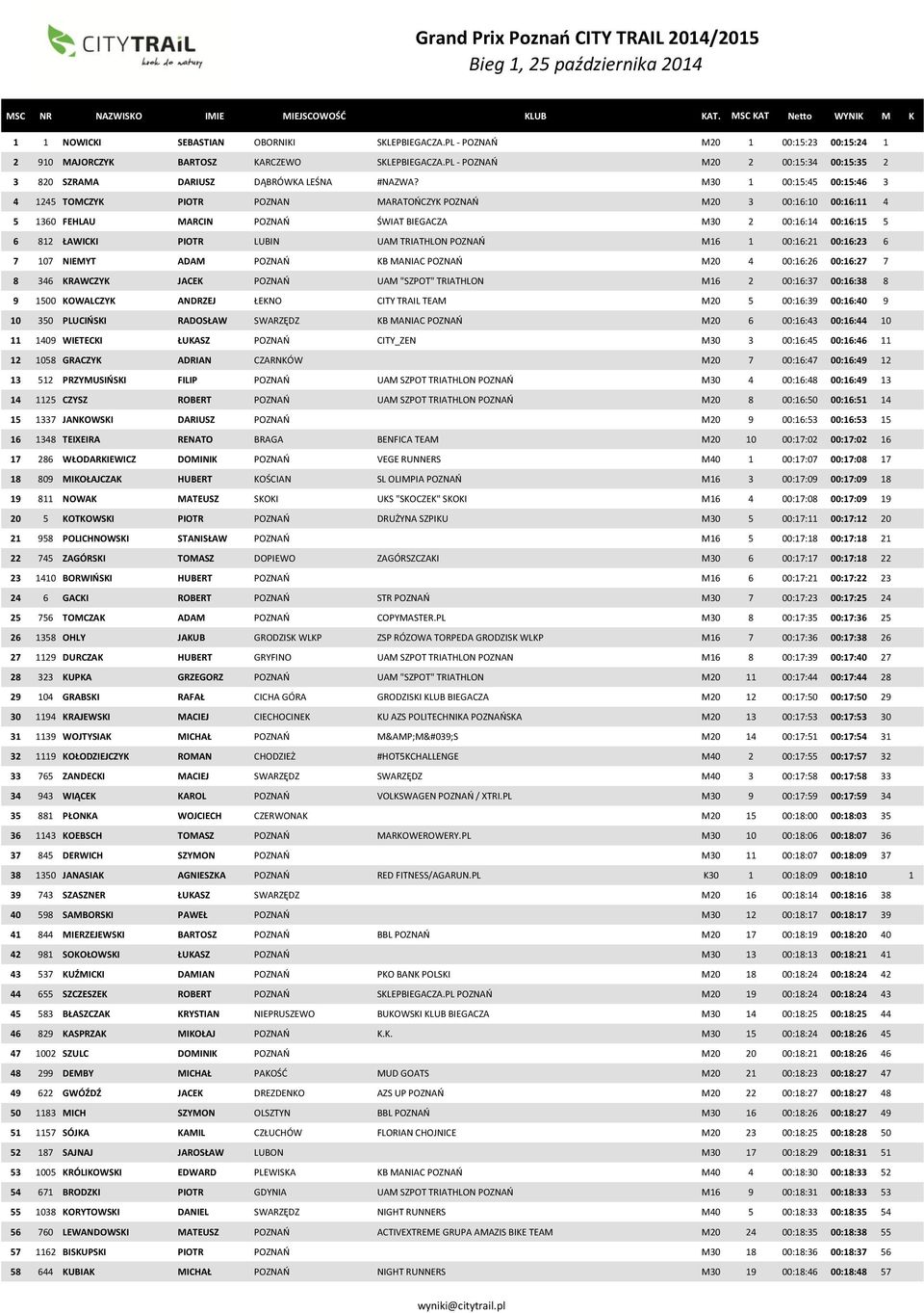 M30 1 00:15:45 00:15:46 3 4 1245 TOMCZYK PIOTR POZNAN MARATOŃCZYK POZNAŃ M20 3 00:16:10 00:16:11 4 5 1360 FEHLAU MARCIN POZNAŃ ŚWIAT BIEGACZA M30 2 00:16:14 00:16:15 5 6 812 ŁAWICKI PIOTR LUBIN UAM