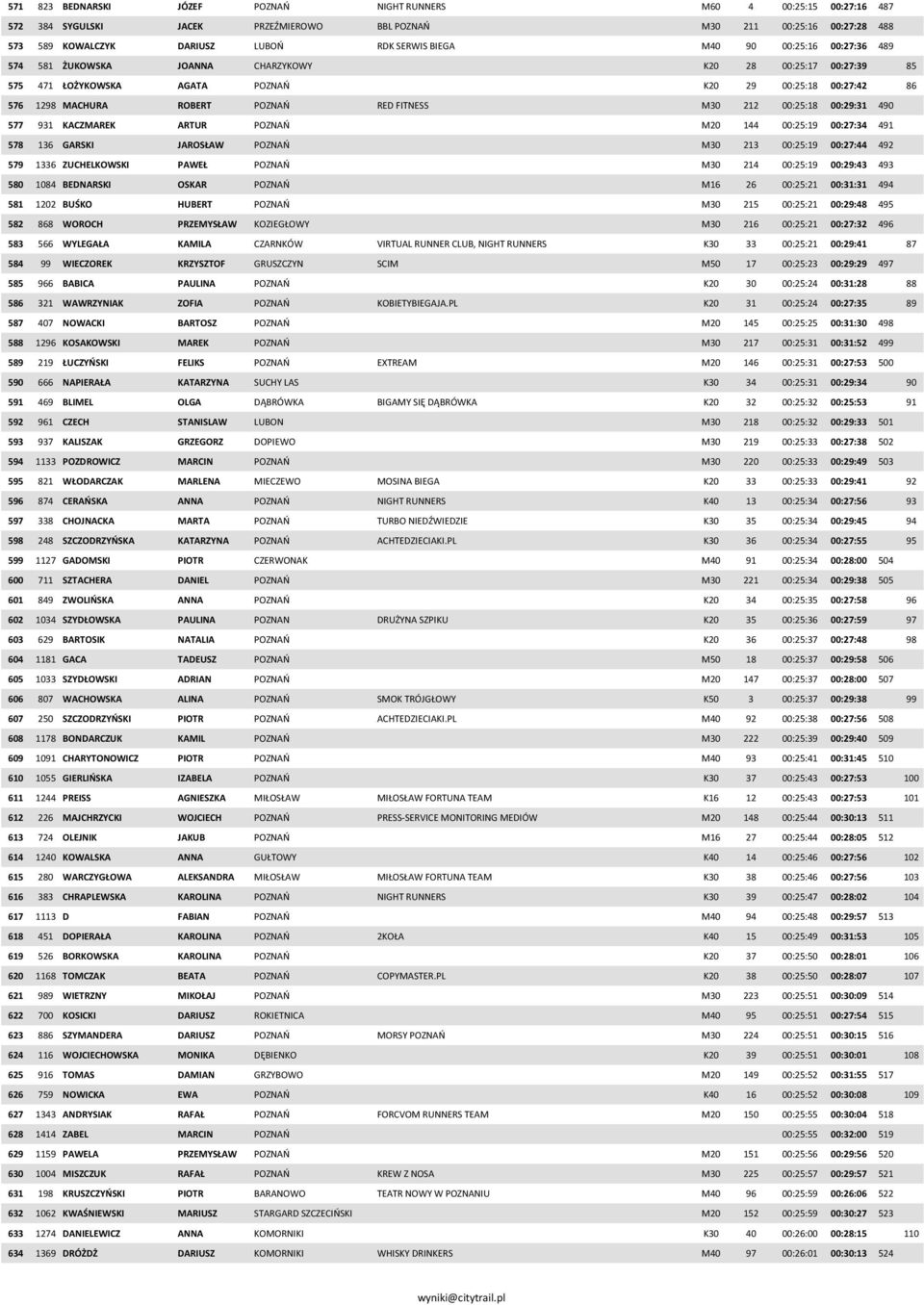 212 00:25:18 00:29:31 490 577 931 KACZMAREK ARTUR POZNAŃ M20 144 00:25:19 00:27:34 491 578 136 GARSKI JAROSŁAW POZNAŃ M30 213 00:25:19 00:27:44 492 579 1336 ZUCHELKOWSKI PAWEŁ POZNAŃ M30 214 00:25:19