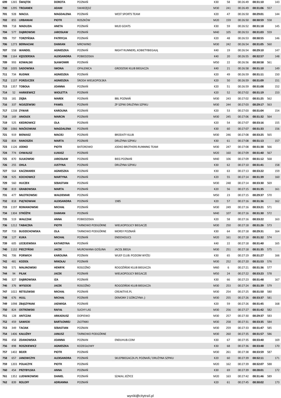 797 TORZYŃSKA PATRYCJA POZNAŃ K20 48 00:26:53 00:30:55 146 706 1273 BERNACIAK DAMIAN MROWINO M30 242 00:26:54 00:31:05 560 707 558 WANDEL AGNIESZKA POZNAŃ NIGHT RUNNERS, KOBIETYBIEGAJĄ K40 19