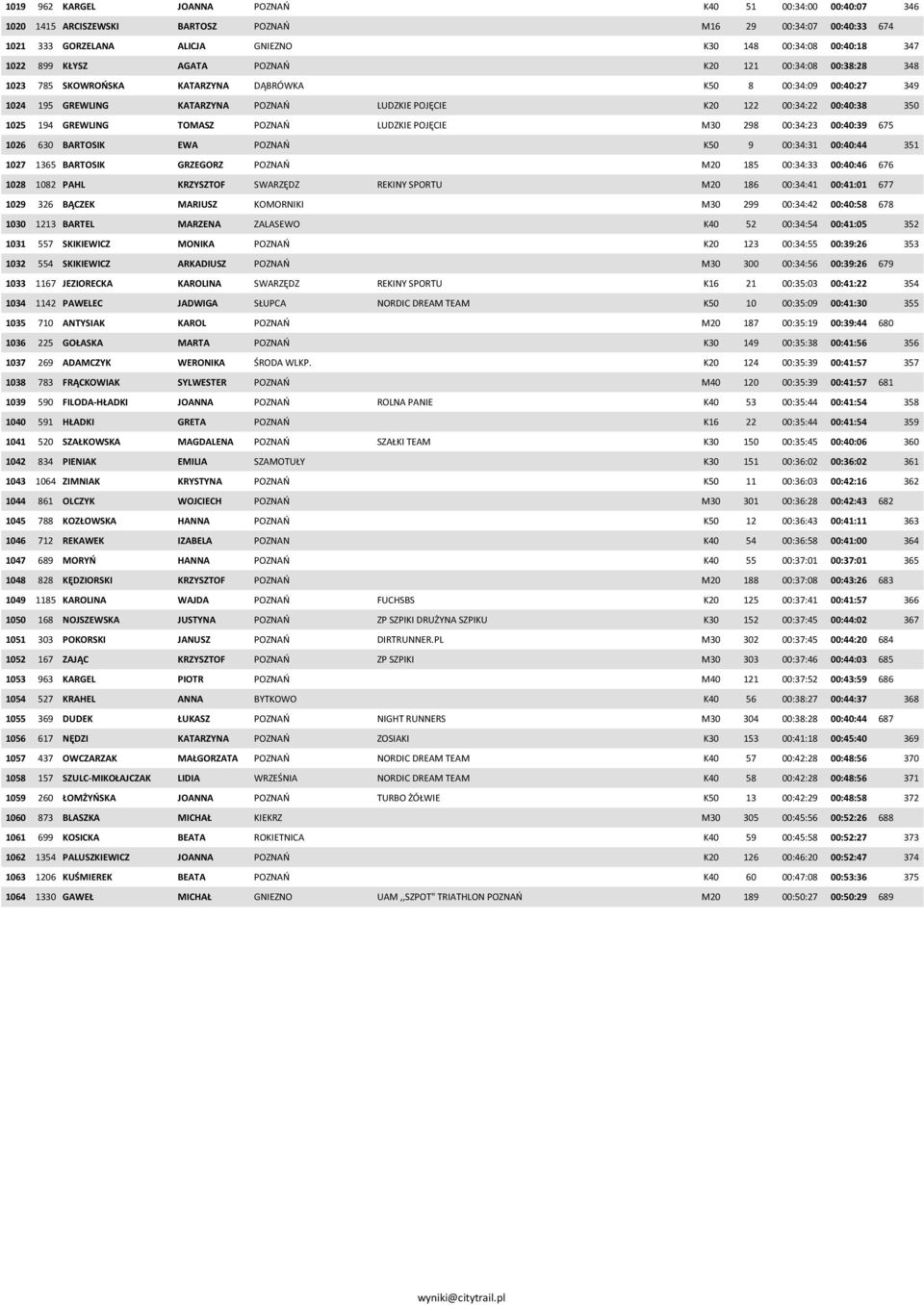 1025 194 GREWLING TOMASZ POZNAŃ LUDZKIE POJĘCIE M30 298 00:34:23 00:40:39 675 1026 630 BARTOSIK EWA POZNAŃ K50 9 00:34:31 00:40:44 351 1027 1365 BARTOSIK GRZEGORZ POZNAŃ M20 185 00:34:33 00:40:46 676