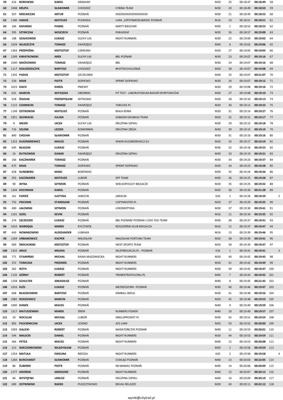 POZNAŃ PARAGRAF M20 26 00:18:57 00:19:00 63 65 108 SZAŁKOWSKI ŁUKASZ SUCHY LAS NIGHT RUNNERS M30 22 00:19:00 00:19:02 64 66 1029 WLASZCZYK TOMASZ SWARZĘDZ M40 6 00:19:02 00:19:06 65 67 1363 PRZEPIÓRA