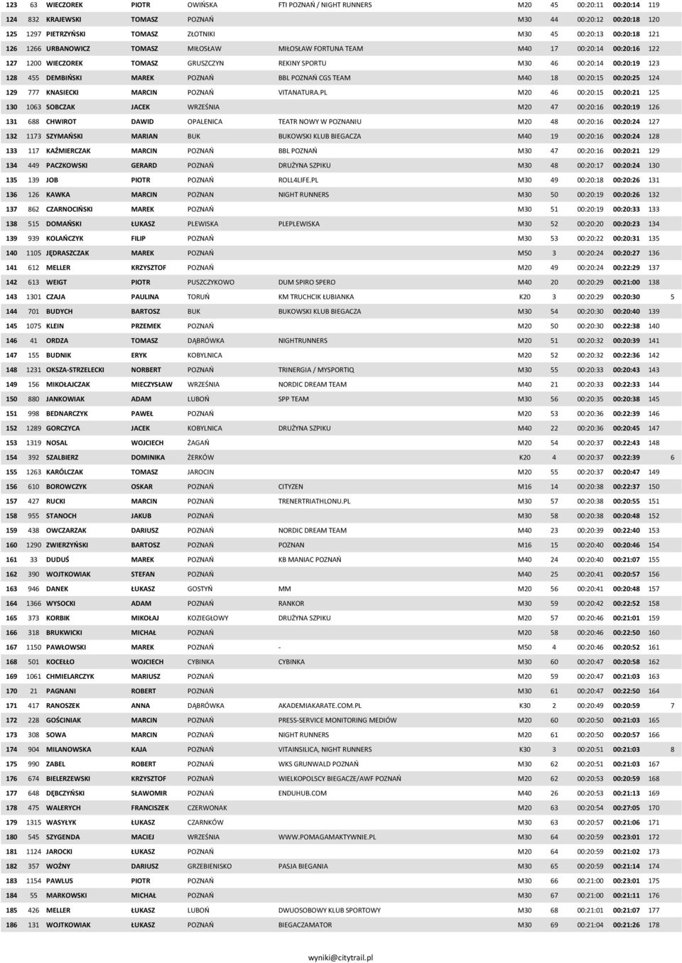 DEMBIŃSKI MAREK POZNAŃ BBL POZNAŃ CGS TEAM M40 18 00:20:15 00:20:25 124 129 777 KNASIECKI MARCIN POZNAŃ VITANATURA.