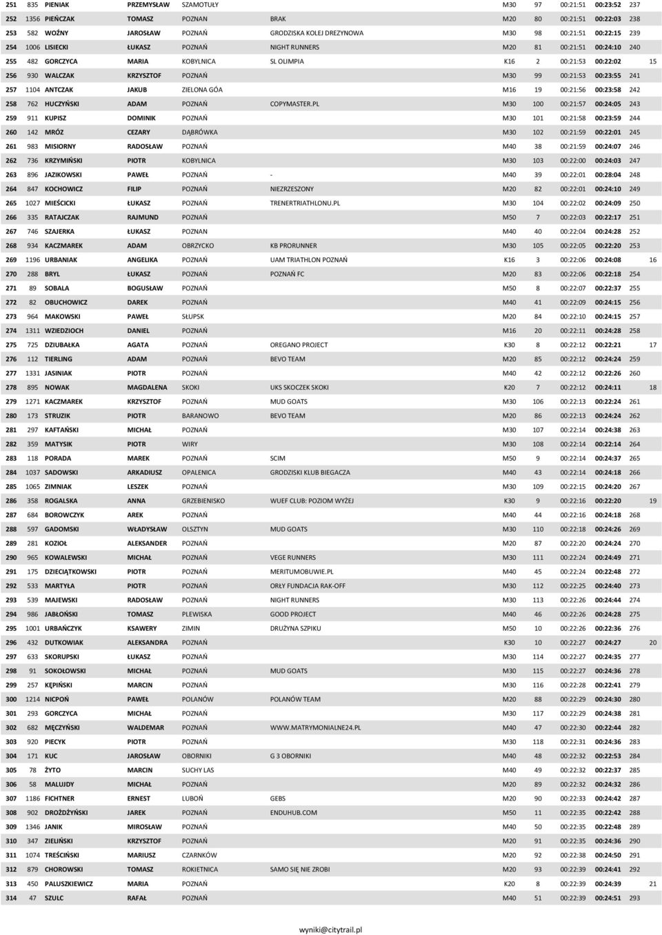 POZNAŃ M30 99 00:21:53 00:23:55 241 257 1104 ANTCZAK JAKUB ZIELONA GÓA M16 19 00:21:56 00:23:58 242 258 762 HUCZYŃSKI ADAM POZNAŃ COPYMASTER.