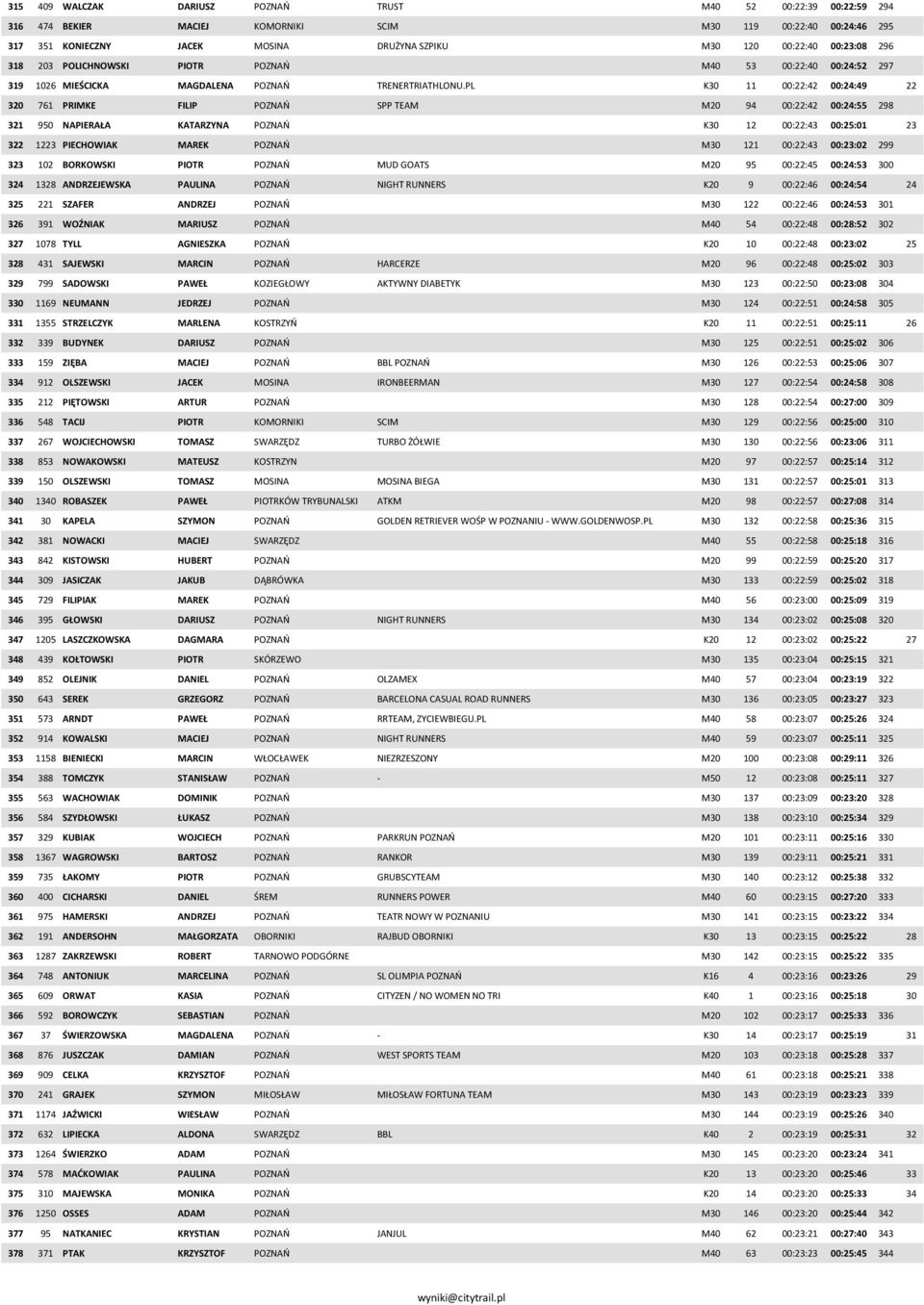 PL K30 11 00:22:42 00:24:49 22 320 761 PRIMKE FILIP POZNAŃ SPP TEAM M20 94 00:22:42 00:24:55 298 321 950 NAPIERAŁA KATARZYNA POZNAŃ K30 12 00:22:43 00:25:01 23 322 1223 PIECHOWIAK MAREK POZNAŃ M30