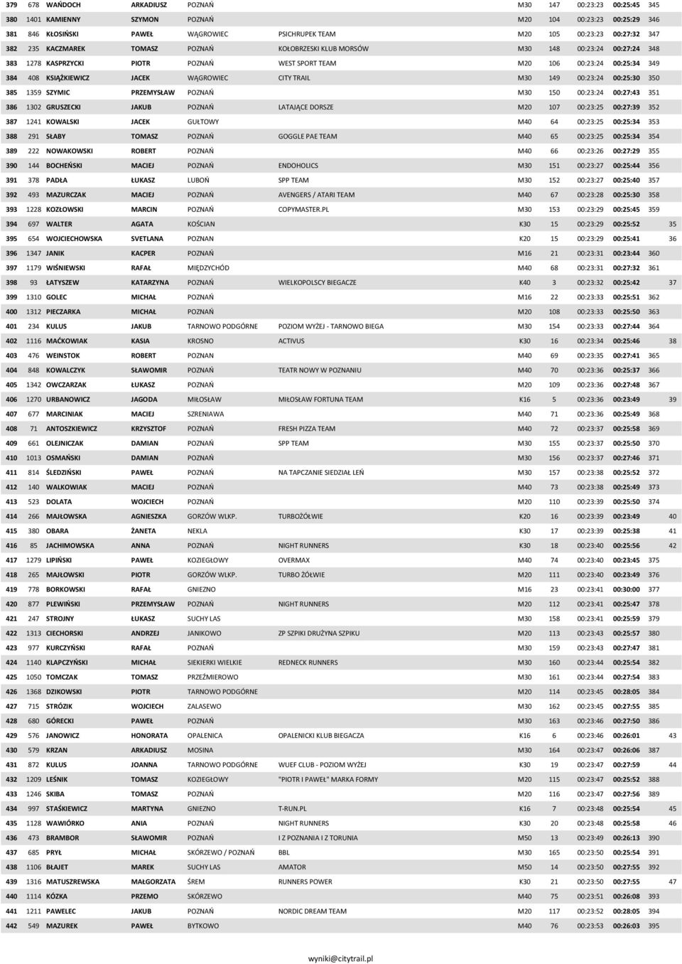 JACEK WĄGROWIEC CITY TRAIL M30 149 00:23:24 00:25:30 350 385 1359 SZYMIC PRZEMYSŁAW POZNAŃ M30 150 00:23:24 00:27:43 351 386 1302 GRUSZECKI JAKUB POZNAŃ LATAJĄCE DORSZE M20 107 00:23:25 00:27:39 352