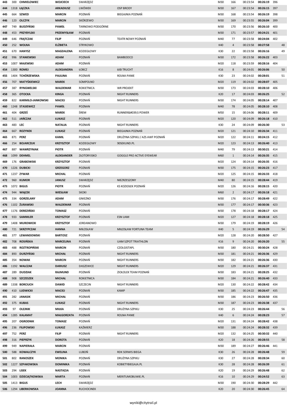 00:23:57 00:24:21 401 449 646 FRĄTCZAK FILIP POZNAŃ TEATR NOWY POZNAŃ M40 77 00:23:58 00:24:04 402 450 252 WOLNA ELŻBIETA STRYKOWO K40 4 00:23:58 00:27:58 48 451 670 HANYSZ MAGDALENA KOZIEGŁOWY K30