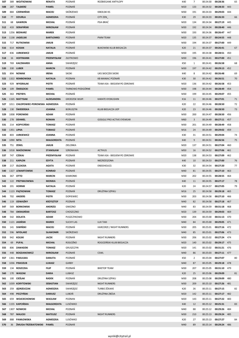 192 00:24:34 00:28:40 446 513 1256 BEDNARZ MAREK POZNAŃ M30 193 00:24:36 00:26:47 447 514 1138 JAGIELSKI BARTŁOMIEJ POZNAŃ PWM TEAM M20 135 00:24:37 00:24:55 448 515 717 RUTKOWSKI JAKUB POZNAŃ M30