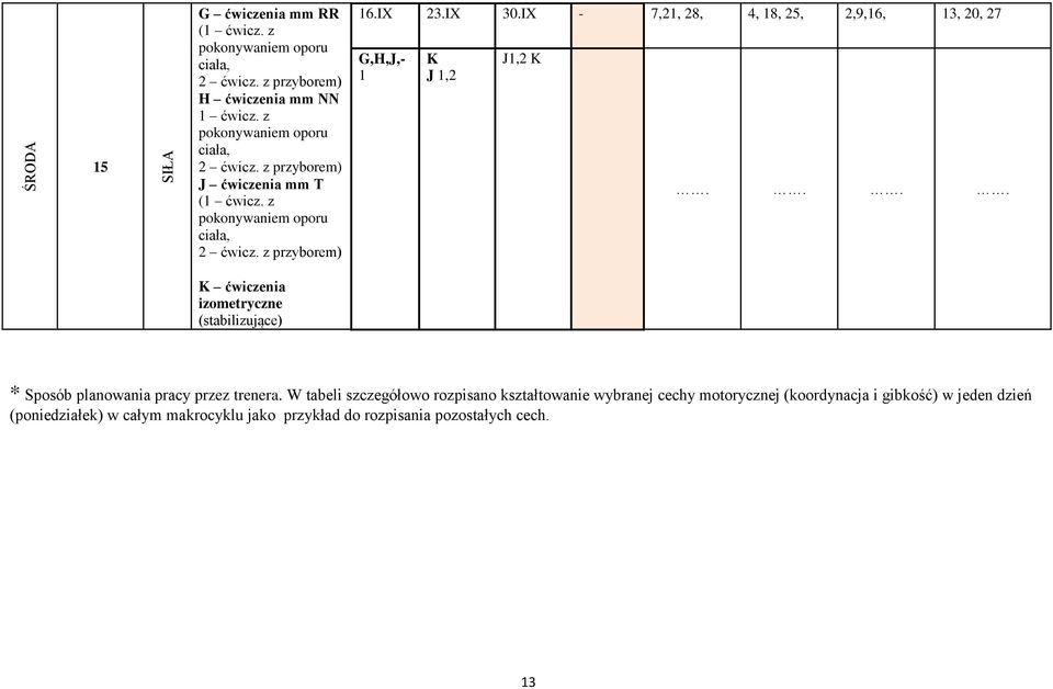 IX - 7,21, 28, 4, 18, 25, 2,9,16, 13,, 27 G,H,J,- 1 K J 1,2 J1,2 K.... K ćwiczenia izometryczne (stabilizujące) * Sposób planowania pracy przez trenera.