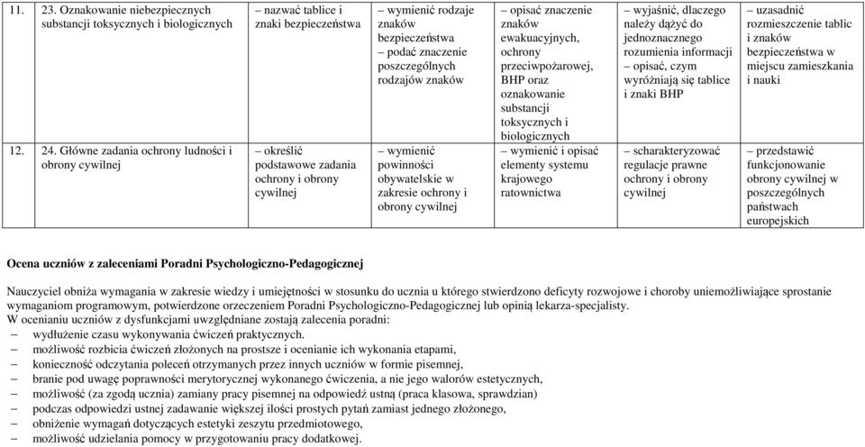 poszczególnych rodzajów znaków powinności obywatelskie w zakresie ochrony i obrony cywilnej opisać znaczenie znaków ewakuacyjnych, ochrony przeciwpożarowej, BHP oraz oznakowanie substancji