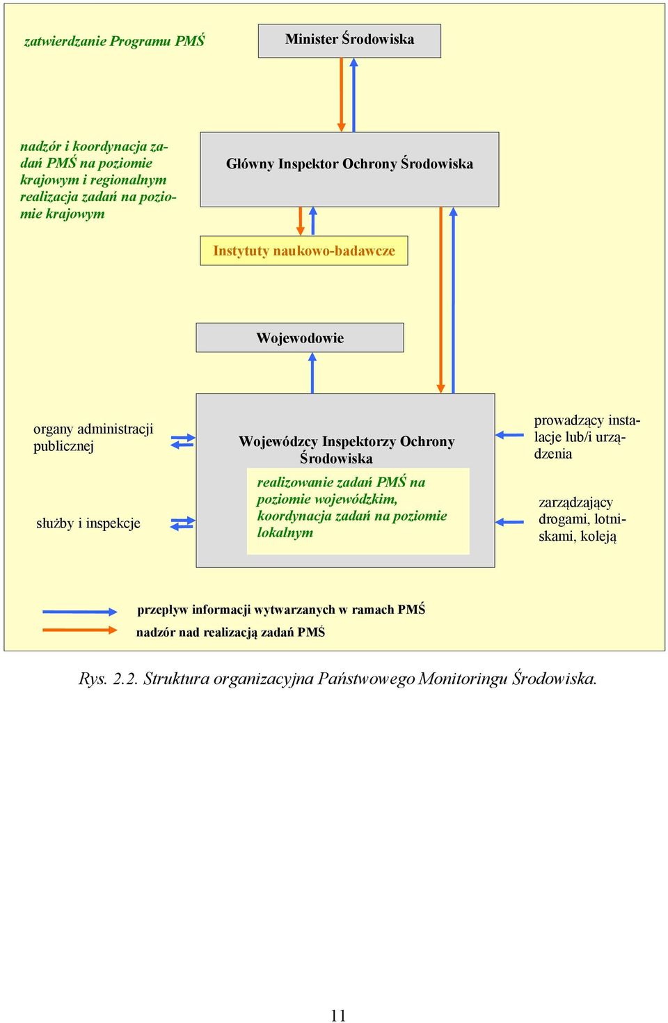 Środowiska realizowanie zadań PMŚ na poziomie wojewódzkim, koordynacja zadań na poziomie lokalnym prowadzący instalacje lub/i urządzenia zarządzający drogami,