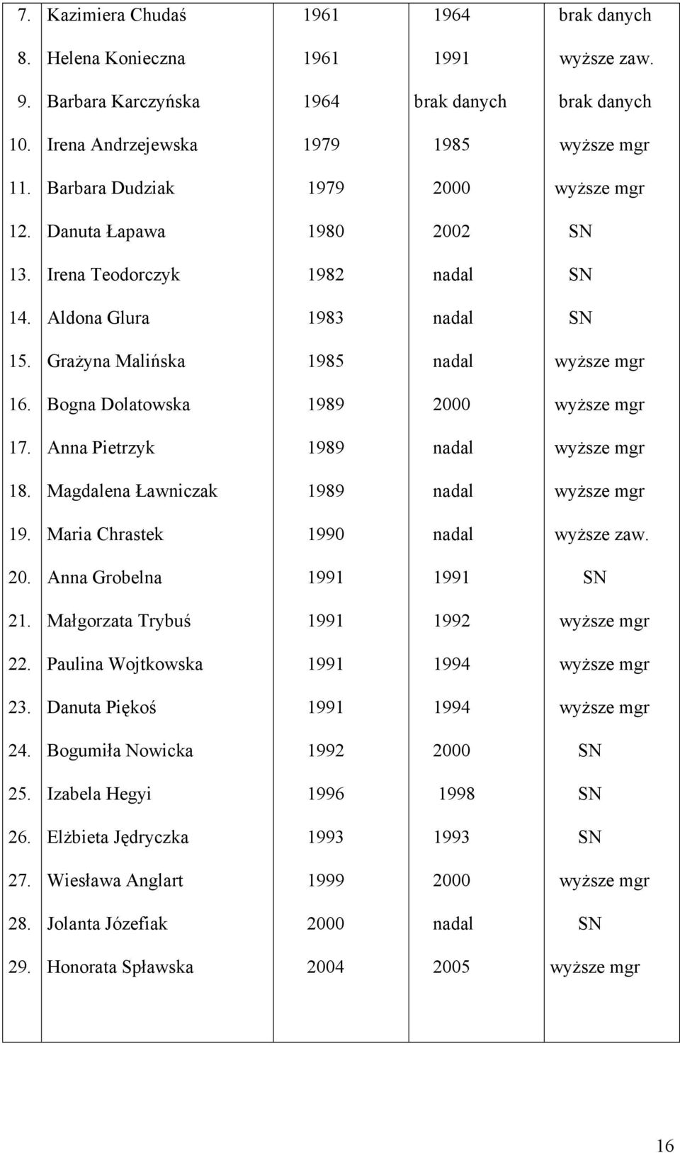 Bogna Dolatowska 1989 2000 wyŝsze mgr 17. Anna Pietrzyk 1989 nadal wyŝsze mgr 18. Magdalena Ławniczak 1989 nadal wyŝsze mgr 19. Maria Chrastek 1990 nadal wyŝsze zaw. 20. Anna Grobelna 1991 1991 SN 21.