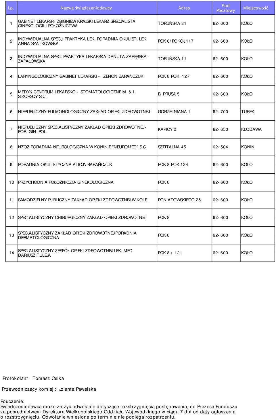 & I. SIKORSCY S.C. B. PRUSA 5 62-600 KOŁO 6 NIEPUBLICZNY PULMONOLOGICZNY ZAKŁAD OPIEKI ZDROWOTNEJ GORZELNIANA 1 62-700 TUREK 7 NIEPUBLICZNY SPECJALISTYCZNY ZAKLAD OPIEKI ZDROWOTNEJ - POR. GIN-POL.