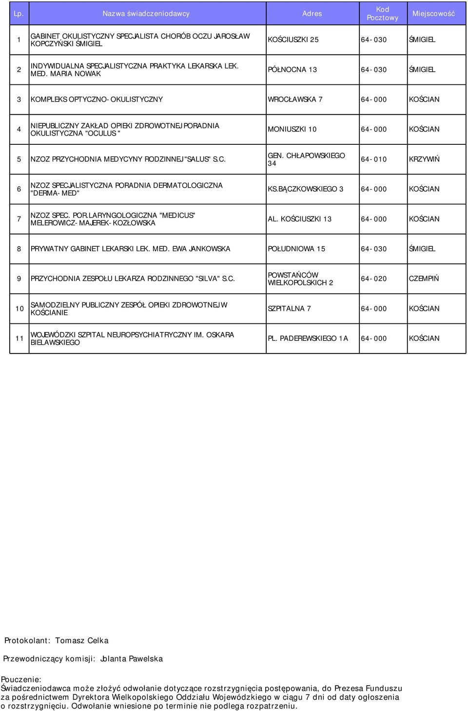 5 NZOZ PRZYCHODNIA MEDYCYNY RODZINNEJ "SALUS" S.C. GEN. CHŁAPOWSKIEGO 34 64-010 KRZYWIŃ 6 NZOZ SPECJALISTYCZNA PORADNIA DERMATOLOGICZNA "DERMA-MED" KS.BĄCZKOWSKIEGO 3 64-000 KOŚCIAN 7 NZOZ SPEC. POR.LARYNGOLOGICZNA "MEDICUS" MELEROWICZ-MAJEREK-KOZŁOWSKA AL.